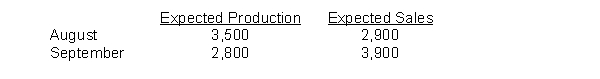 Wynn, Inc. manufactures beanies. The budgeted units to be produced and sold are below:    It takes 18 yards of yarn to produce a beanie. The company's policy is to maintain yarn at the end of each month equal to 5% of next month's production needs and to maintain a finished goods inventory at the end of each month equal to 20% of next month's anticipated production needs. The cost of yarn is $0.20 a yard. At August 1, 3,150 yards of yarn were on hand. Instructions Compute the budgeted cost of purchases.