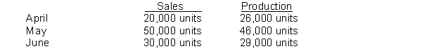 The budget components for Park Company for the quarter ended June 30 appear below. Park sells trash cans for $12 each. Budgeted sales and production for the next three months are:    Park desires to have trash cans on hand at the end of each month equal to 20 percent of the following month's budgeted sales in units. On March 31, Park had 4,000 completed units on hand. Five pounds of plastic are required for each trash can. At the end of each month, Park desires to have 10 percent of the following month's production material needs on hand. At March 31, Park had 13,000 pounds of plastic on hand. The materials used in production cost $0.60 per pound. Each trash can produced requires 0.10 hours of direct labor. Instructions Determine how much the materials purchases budget will be for the month ending April 30.