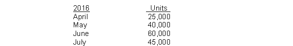 Delta Manufacturing has budgeted the following unit sales:    Of the units budgeted, 40% are sold by the Coastal Division at an average price of $15 per unit and the remainder are sold by the Central Division at an average price of $12 per unit. Instructions Prepare separate sales budgets for each division and for the company in total for the second quarter of 2017.