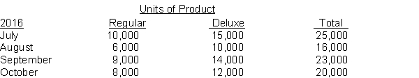 Butler Manufacturing manufactures two products, (1) Regular and (2) Deluxe. The budgeted units to be produced are as follows:    It takes 2 pounds of direct materials to produce the Regular product and 5 pounds of direct materials to produce the Deluxe product. It is the company's policy to maintain an inventory of direct materials on hand at the end of each month equal to 30% of the next month's production needs for the Regular product and 20% of the next month's production needs for the Deluxe product. Direct materials inventory on hand at June 30 were 6,000 pounds for the Regular product and 15,000 pounds for the Deluxe product. The cost per pound of materials is $5 Regular and $8 Deluxe. Instructions Prepare separate direct materials budgets for each product for the third quarter of 2016.