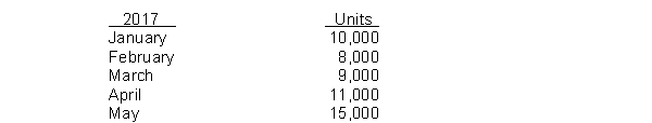 Garver Industries has budgeted the following unit sales:    The finished goods units on hand on December 31, 2016, was 2,000 units. Each unit requires 3 pounds of raw materials that are estimated to cost an average of $4 per pound. It is the company's policy to maintain a finished goods inventory at the end of each month equal to 20% of next month's anticipated sales. They also have a policy of maintaining a raw materials inventory at the end of each month equal to 30% of the pounds needed for the following month's production. There were 8,640 pounds of raw materials on hand at December 31, 2016. Instructions For the first quarter of 2017, prepare (1) a production budget and (2) a direct materials budget.