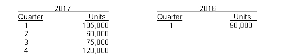 Benet Company has budgeted the following unit sales:    The finished goods inventory on hand on December 31, 2015 was 21,000 units. It is the company's policy to maintain a finished goods inventory at the end of each quarter equal to 20% of the next quarter's anticipated sales. Instructions Prepare a production budget for 2016.