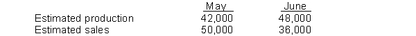 Tall Oak, Inc. produces rulers from plastic resin. Tall Oak has estimated production and sales of rulers in units for the next 2 months as:    Each ruler requires 0.25 pounds of resin. The cost of resin is $4.50 per pound. Tall Oak wants to have 20% of the next month's materials requirements on hand at the end of each month. Instructions Prepare a direct materials purchases budget for the month of May.