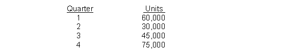 Pulham Company is preparing its direct labor budget for 2016 from the following production budget based on a calendar year:    Each unit requires 2 hours of direct labor. The union contract provides for a 10% increase in wage rate to $11 per hour on October 1. Instructions Prepare a direct labor budget for 2016.
