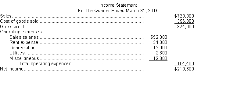 The Northeast Regional Division of Union Corp. has been requested to prepare a quarterly budgeted income statement for 2017. The regional manager expects that sales in the first quarter of 2017 will increase by 10% over the same quarter of the preceding year and will then increase by 5% for each succeeding quarter in 2017. The corporate head office has requested that the regional manager maintain an inventory in dollars equal to 25% of the next quarter's sales. Quarterly purchases average 55% of quarterly sales. Budgeted ending inventory on December 31, 2016 is $176,000. Quarterly salaries are $20,000 plus 5% of sales. All salaries are classified as sales salaries. Other quarterly expenses are estimated to be as follows:    The income statement for the first quarter of 2016 was as follows:    Instructions Prepare a budgeted quarterly income statement in tabular form for the first quarter of 2017. (Show computations.)