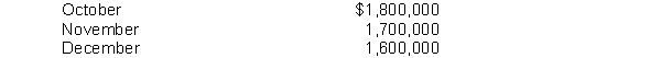 In September 2016, the budget committee of Jason Company assembles the following data: 1. Expected Sales    2. Cost of goods sold is expected to be 60% of sales. 3. Desired ending merchandise inventory is 20% of the next month's cost of goods sold. 4. The beginning inventory at October 1 will be the desired amount. Instructions Prepare the budgeted income statement for October through gross profit on sales, including a cost of goods sold schedule.
