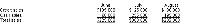 Cruises, Inc. has budgeted sales revenues as follows:    Past experience indicates that 60% of the credit sales will be collected in the month of sale and the remaining 40% will be collected in the following month. Purchases of inventory are all on credit and 50% is paid in the month of purchase and 50% in the month following purchase. Budgeted inventory purchases are: June $300,000 July 240,000 August 105,000 Other cash disbursements budgeted: (a) selling and administrative expenses of $48,000 each month, (b) dividends of $103,000 will be paid in July, and (c) purchase of equipment in August for $30,000 cash. The company wishes to maintain a minimum cash balance of $50,000 at the end of each month. The company borrows money from the bank at 6% interest if necessary to maintain the minimum cash balance. Borrowed money is repaid in months when there is an excess cash balance. The beginning cash balance on July 1 was $50,000. Assume that borrowed money in this case is for one month. Instructions Prepare a cash budget for the months of July and August. Prepare separate schedules for expected collections from customers and expected payments for purchases of inventory.