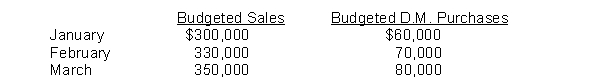 Hagen Company's budgeted sales and direct materials purchases are as follows.    Hagen's sales are 40% cash and 60% credit. Credit sales are collected 10% in the month of sale, 50% in the month following sale, and 36% in the second month following sale; 4% are uncollectible. Hagen's purchases are 50% cash and 50% on account. Purchases on account are paid 40% in the month of purchase, and 60% in the month following purchase. Instructions (a) Prepare a schedule of expected collections from customers for March. (b) Prepare a schedule of expected payments for direct materials for March.