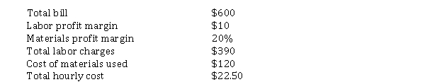<strong>Use the following information for questions . Lonely Guy Repair Service recently performed repair services for a customer that totaled $400. Somehow the bill was lost and the company accountant was trying to recreate the bill from memory. This is what was remembered: -How many hours were billed on the job?</strong> A) 19.5 B) 18.5 C) 17.3 D) 12.0