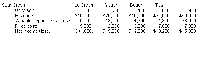 Serene Dairy has four product lines: sour cream, ice cream, yogurt, and butter. The total cost of producing the milk base for the products is $45,000, which has been allocated based on the gallons of milk base used by each product. Results for July follow:   How much are total joint costs of the products? A)  $28,000 B)  $17,000 C)  $45,000 D)  $15,000