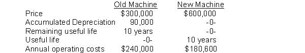 Sala Co. is contemplating the replacement of an old machine with a new one. The following information has been gathered:   If the old machine is replaced, it can be sold for $24,000. Which of the following amounts is a sunk cost? A)  $240,000 B)  $180,600 C)  $600,000 D)  $210,000