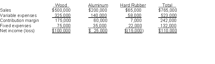 Abel Company produces three versions of baseball bats: wood, aluminum, and hard rubber. A condensed segmented income statement for a recent period follows:   Assume none of the fixed expenses for the hard rubber line are avoidable. What will be total net income if the line is dropped? A)  $125,000 B)  $103,000 C)  $105,000 D)  $140,000