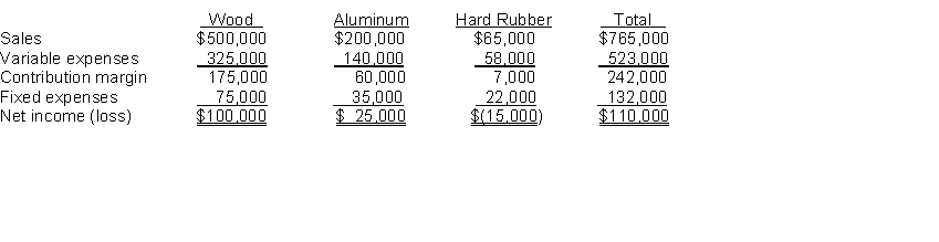 Abel Company produces three versions of baseball bats: wood, aluminum, and hard rubber. A condensed segmented income statement for a recent period follows:   Assume all of the fixed expenses for the hard rubber line are avoidable. What will be total net income if the line is dropped? A)  $125,000 B)  $103,000 C)  $105,000 D)  $140,000