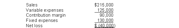 A company has three product lines, one of which reflects the following results:   If this product line is eliminated, 60% of the fixed expenses can be eliminated and the other 40% will be allocated to other product lines. If management decides to eliminate this product line, the company's net income will A)  increase by $40,000. B)  decrease by $90,000. C)  decrease by $12,000. D)  increase by $12,000.