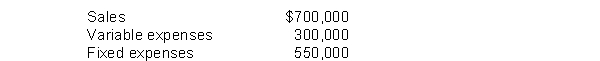 A segment has the following data:   What will be the incremental effect on net income if this segment is eliminated, assuming the fixed expenses will be allocated to profitable segments? A)  $400,000 increase B)  $400,000 decrease C)  $5,000 decrease D)  Cannot be determined from the data provided.