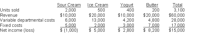 Keith Inc. has 4 product lines: sour cream, ice cream, yogurt, and butter. Demand of individual products is not affected by changes in other product lines. 30% of the fixed costs are direct, and the other 70% are allocated. Results of June follow:    Instructions Prepare an incremental analysis of the effect of dropping the sour cream product line.