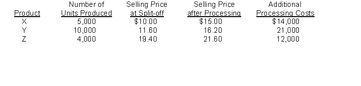 A company manufactures three products using the same production process. The costs incurred up to the split-off point are $200,000. These costs are allocated to the products on the basis of their sales value at the split-off point. The number of units produced, the selling prices per unit of the three products at the split-off point and after further processing, and the additional processing costs are as follow:    Instructions (a) Which product(s) should be processed further and which should be sold at the split-off point? (b) Would your decision be different if the company was using the quantity of output to allocate joint costs? Explain.
