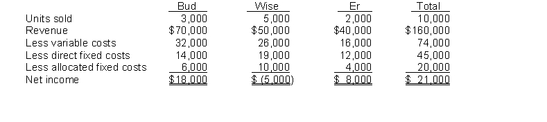 Milwaukee, Inc. has three divisions: Bud, Wise, and Er. The results of May, 2016 are presented below.    All of the allocated costs will continue even if a division is discontinued. Milwaukee allocates indirect fixed costs based on the number of units to be sold. Since the Wise division has a net loss, Milwaukee feels that it should be discontinued. Milwaukee feels if the division is closed, that sales at the Bud division will increase by 12%, and that sales at the Er division will stay the same. Instructions (a) Prepare an analysis showing the effect of discontinuing the Wise division. (b) Should Milwaukee close the Wise division? Briefly indicate why or why not.