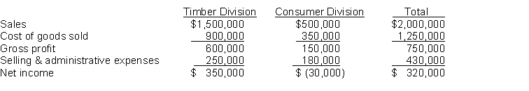 Trump Forest Corporation operates two divisions, the Timber Division and the Consumer Division. The Timber Division manufactures and sells logs to paper manufacturers. The Consumer Division operates retail lumber mills which sell a variety of products in the do-it-yourself homeowner market. The company is considering disposing of the Consumer Division since it has been consistently unprofitable for a number of years. The income statements for the two divisions for the year ended December 31, 2016 are presented below:    In the Consumer Division, 70% of the cost of goods sold are variable costs and 35% of selling and administrative expenses are variable costs. The management of the company feels it can save $45,000 of fixed cost of goods sold and $50,000 of fixed selling expenses if it discontinues operation of the Consumer Division. Instructions (a) Determine whether the company should discontinue operating the Consumer Division. (b) If the company had discontinued the division for 2016, determine what net income would have been.