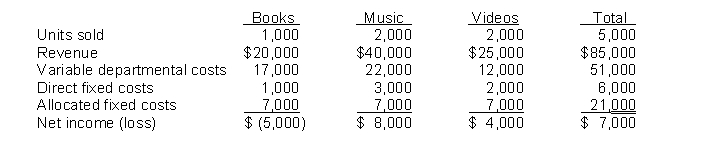 Mercer has three product lines in its retail stores: books, videos, and music. Results of the fourth quarter are presented below:    The allocated fixed costs are unavoidable. Demand of individual products are not affected by changes in other product lines. Instructions What will happen to profits if Mercer discontinues the Books product line?