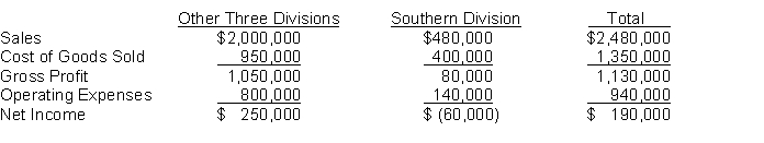 A recent accounting graduate from Marvel State University evaluated the operating performance of Fanning Company's four divisions. The following presentation was made to Fanning's Board of Directors. During the presentation, the accountant made the recommendation to eliminate the Southern Division stating that total net income would increase by $60,000. (See analysis below.)    For the other divisions, cost of goods sold is 80% variable and operating expenses are 70% variable. The cost of goods sold for the Southern Division is 30% fixed, and its operating expenses are 75% fixed. If the division is eliminated, only $15,000 of the fixed operating costs will be eliminated. Instructions Do you concur with the new accountant's recommendation? Present a schedule to support your answer.