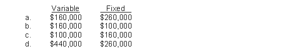 If contribution margin is $140,000, sales is $300,000, and net income is $40,000, then variable and fixed expenses are  