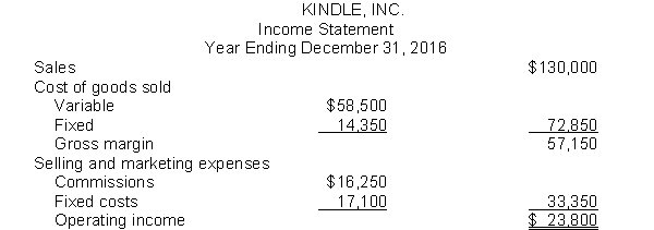 Kindle, Inc. manufactures cosmetic products that are sold through a network of sales agents. The agents are paid a commission of 12.5% of sales. The income statement for the year ending December 31, 2016, is as follow.    The company is considering hiring its own sales staff to replace the network of agents. It will pay its salespeople a commission of 10% and incur additional fixed costs of $13 million. Instructions (a) Under the current policy of using a network of sales agents, calculate Kindle, Inc.'s break-even point in sales dollars for the year 2016. (b) Calculate the company's break-even point in sales dollars for the year 2016 if it hires its own sales force to replace the network of agents. (c) Calculate the degree of operating leverage at sales of $130 million if (1) Kindle, Inc. uses sales agents, and (2) Kindle, Inc. employs its own sales staff.