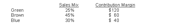 Seaver Corporation manufactures mountain bikes. It has fixed costs of $4,140,000. Seaver's sales mix and contribution margin per unit is shown as follows:    Instructions Compute the number of each type of bike that the company would need to sell in order to break even under this product mix.