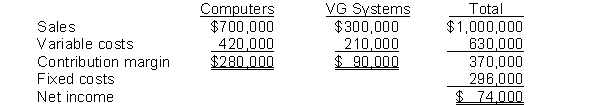 Blue Chance Co. sells computers and video game systems. The business is divided into two divisions along product lines. Variable costing income statements for the current year are presented below:    Instructions (a) Determine the sales mix and contribution margin ratio for each division. (b) Calculate the company's weighted-average contribution margin ratio. (c) Calculate the company's break-even point in dollars. (d) Determine the sales level, in dollars, for each division at the break-even point.