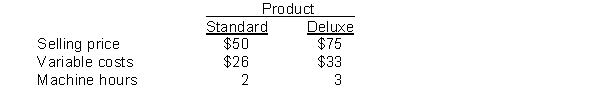 Reynolds, Inc. manufactures and sells two products. Relevant per unit data concerning each product are given below:    Instructions (a) Compute the contribution margin per unit of limited resource for each product. (b) If 1,000 additional machine hours are available, which product should be manufactured?