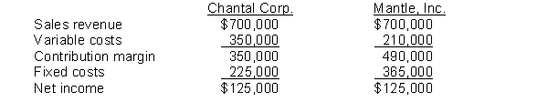 The following CVP income statements are available for Chantal Corp. and Mantle, Inc.    Instructions (a) Compute the degree of operating leverage for each company. (b) Assume that sales revenue decreases by 20%. Prepare a CVP income statement for each company.