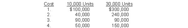 Which of the following costs are variable?   A)  1 and 2 B)  1 and 4 C)  only 1 D)  only 2