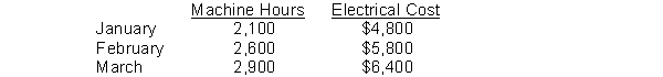 Portman Company's activity for the first three months of 2016 are as follows:   Using the high-low method, how much is the cost per machine hour? A)  $2.00 B)  $3.00 C)  $2.26 D)  $1.78