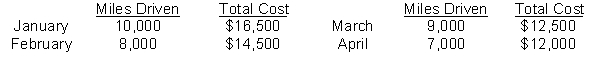 Dollywood Corporation accumulates the following data concerning a mixed cost, using miles as the activity level.    Instructions Compute the variable and fixed cost elements using the high-low method.