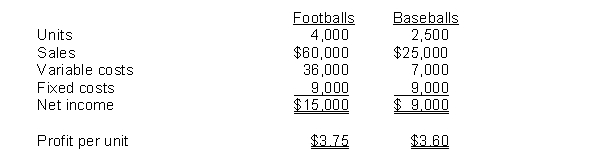 Sandel Company makes 2 products, footballs and baseballs. Additional information follows:    Instructions Sandel has unlimited demand for both products. Therefore, which product should Sandel tell his sales people to emphasize?