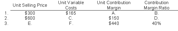 Determine the missing amounts.  