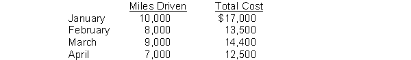 Corris Co. accumulates the following data concerning a mixed cost, using miles as the activity level.    Instructions Compute the variable and fixed cost elements using the high-low method.