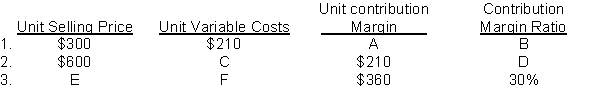 Determine the missing amounts.  