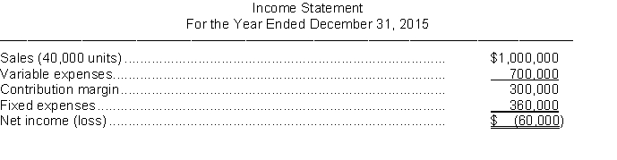 The income statement for Bradford Machine Company for 2015 appears below. BRADFORD MACHINE COMPANY    Instructions Answer the following independent questions and show computations using the contribution margin technique to support your answers: 1. What was the company's break-even point in sales dollars in 2015? 2. How many additional units would the company have had to sell in 2016 in order to earn net income of $45,000? 3. If the company is able to reduce variable costs by $2.50 per unit in 2016 and other costs and unit revenues remain unchanged, how many units will the company have to sell in order to earn a net income of $45,000?