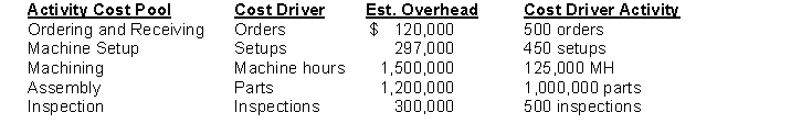 Tidwell Industries has the following overhead costs and cost drivers. Direct labor hours are estimated at 100,000 for the year.   If overhead is applied using activity-based costing, the overhead application rate for ordering and receiving is A)  $1.20 per direct labor hour. B)  $240 per order. C)  $0.12 per part. D)  $6,834 per order.
