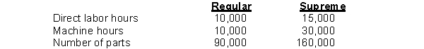 Boswell Company manufactures two products, Regular and Supreme. Boswell's overhead costs consist of machining, $3,000,000; and assembling, $1,500,000. Information on the two products is:   Overhead applied to Supreme using activity-based costing is A)  $1,290,000. B)  $1,800,000. C)  $2,700,000. D)  $3,210,000.