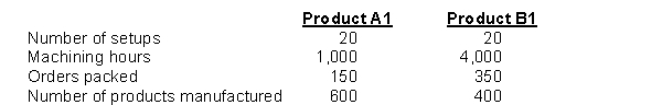 Foxx Company incurs $480,000 overhead costs each year in its three main departments, setup ($30,000) , machining ($330,000) , and packing ($120,000) . The setup department performs 40 setups per year, the machining department works 5,000 hours per year, and the packing department packs 500 orders per year. Information about Foxx's two products is as follows:   Using ABC, how much overhead is assigned to Product B1 each year? A)  $240,000 B)  $192,000 C)  $363,000 D)  $384,000