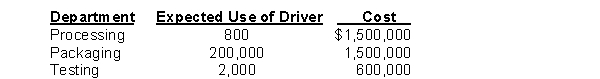 A company incurs $3,600,000 of overhead each year in three departments: Processing, Packaging, and Testing. The company performs 800 processing transactions, 200,000 packaging transactions, and 2,000 tests per year in producing 400,000 drums of Oil and 600,000 drums of Sludge. The following data are available:   Production information for the two products is as follows:   The amount of overhead assigned to Sludge using ABC is A)  $1,800,000. B)  $1,657,500. C)  $1,942,500. D)  $1,380,000.