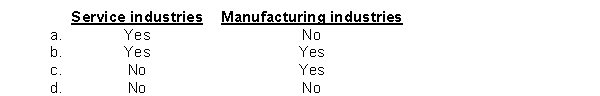 Activity-based costing is used in  