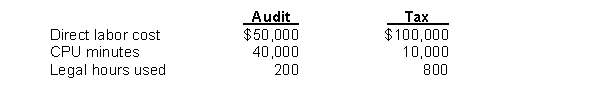 Gant Accounting performs two types of services, Audit and Tax. Gant's overhead costs consist of computer support, $300,000; and legal support, $150,000. Information on the two services is:   Overhead applied to audit services using activity-based costing is A)  $150,000. B)  $180,000. C)  $270,000. D)  $300,000.