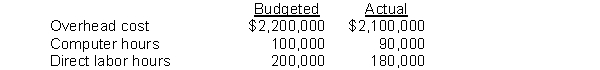 Speedy Access Services Inc. leases access to high-speed computers to small businesses. It provides the following information for the year:    Overhead is applied on the basis of computer hours. Instructions  a. Compute the predetermined overhead rate. b. Determine the amount of overhead applied for the year.