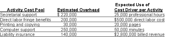 Greer Company provides architectural services for mall development companies. The following data are available for 2016.    Instructions Compute the activity-based overhead rates.