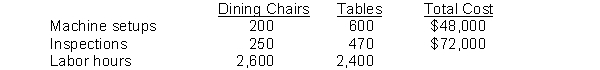 Hayward Industries manufactures dining chairs and tables. The following information is available:    Hayward is considering switching from one overhead rate based on labor hours to activity-based costing. Instructions Perform the following analyses for these two components of overhead:  a. Compute total machine setups and inspection costs assigned to each product, using a single overhead rate. b. Compute total machine setups and inspection costs assigned to each product, using activity-based costing. c. Comment on your findings.