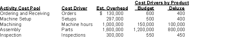 Randel Manufacturing has five activity cost pools and two products (a budget tape vacuum and a deluxe tape vacuum). Information is presented below:    Instructions Compute the overhead cost per unit for each product. Production is 700,000 units of Budget and 200,000 units of Deluxe. Round your answer to the nearest cent.
