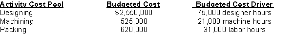 Compute activity-based costing rates from the following budgeted data for Upton Golf Co.:  
